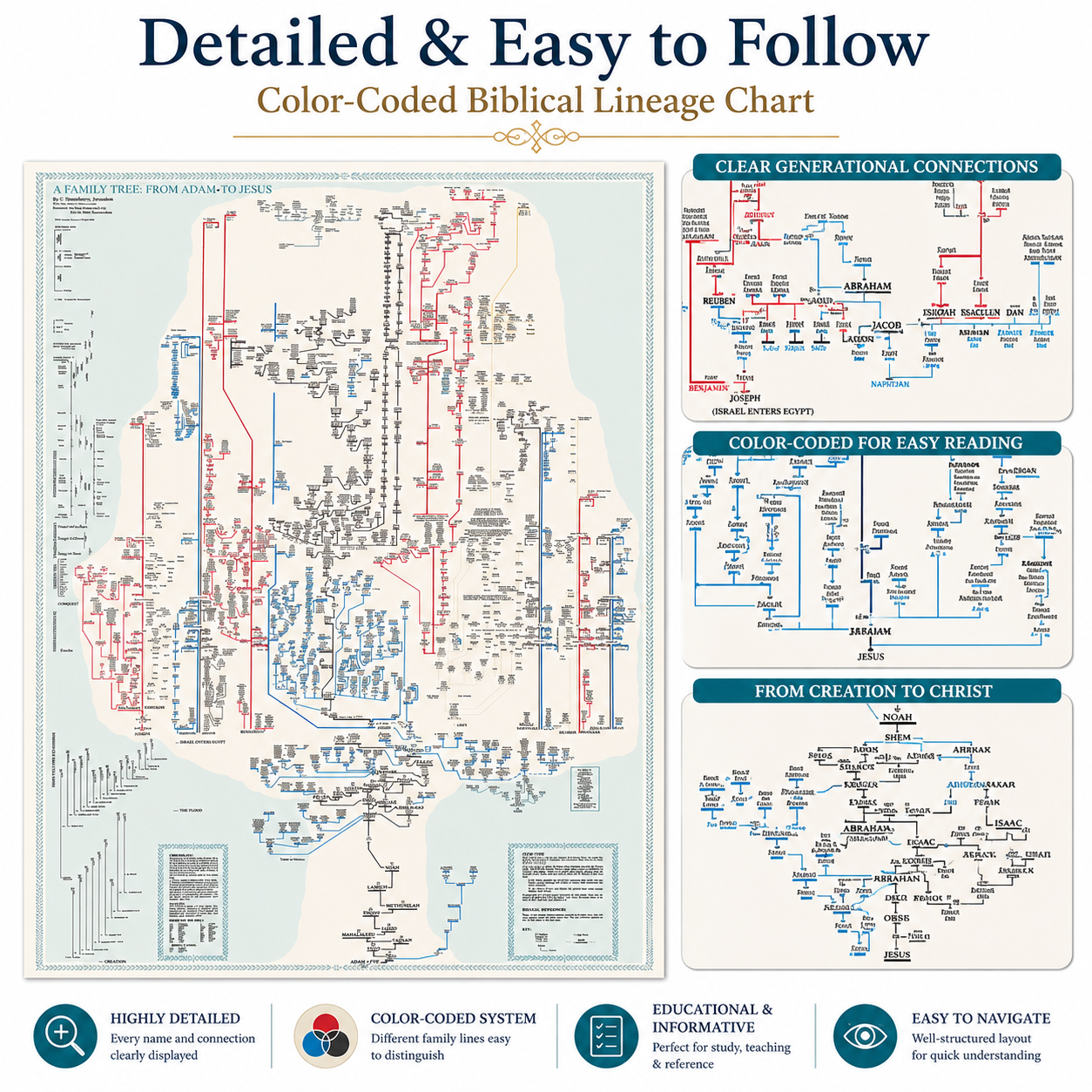 Family Tree from Adam to Jesus Poster – Biblical Genealogy Chart, Scripture Timeline Wall Art, Christian Bible Study & Church Teaching Poster (38" x 27") - Image 2